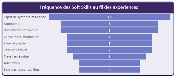 profil synthétique des aptitudes perso